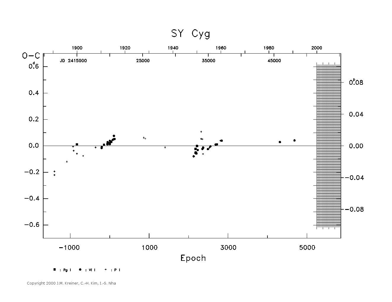 [IMAGE: large SY CYG O-C diagram]