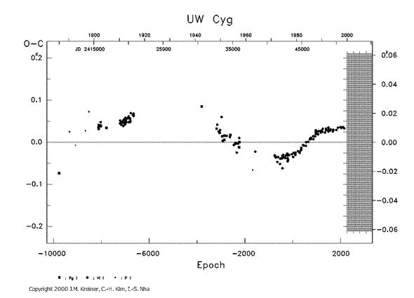 [IMAGE: UW CYG O-C diagram]