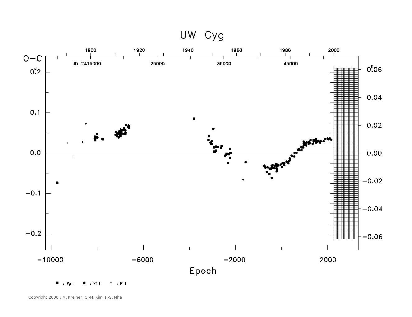 [IMAGE: large UW CYG O-C diagram]