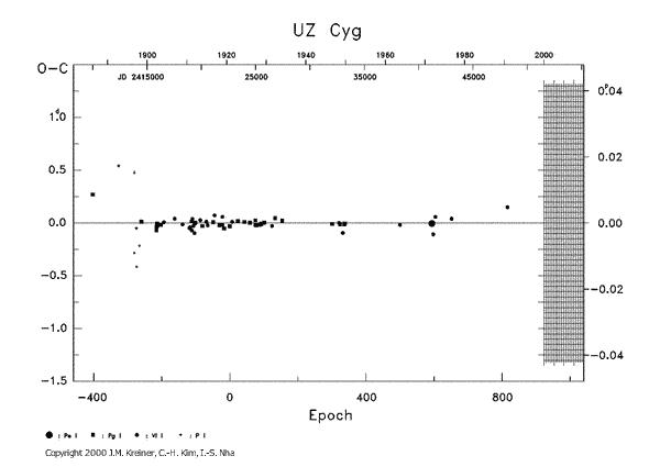 [IMAGE: UZ CYG O-C diagram]
