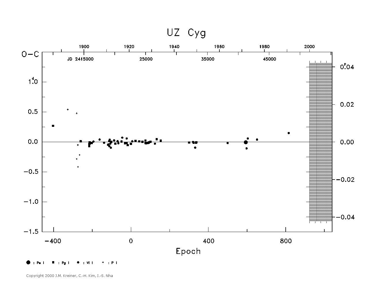 [IMAGE: large UZ CYG O-C diagram]