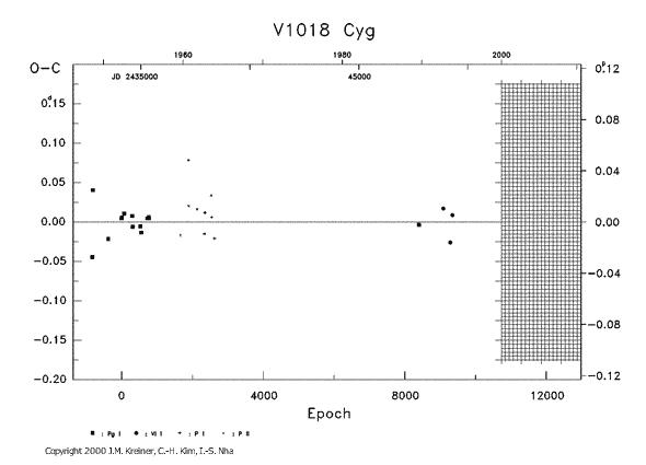 [IMAGE: V1018 CYG O-C diagram]