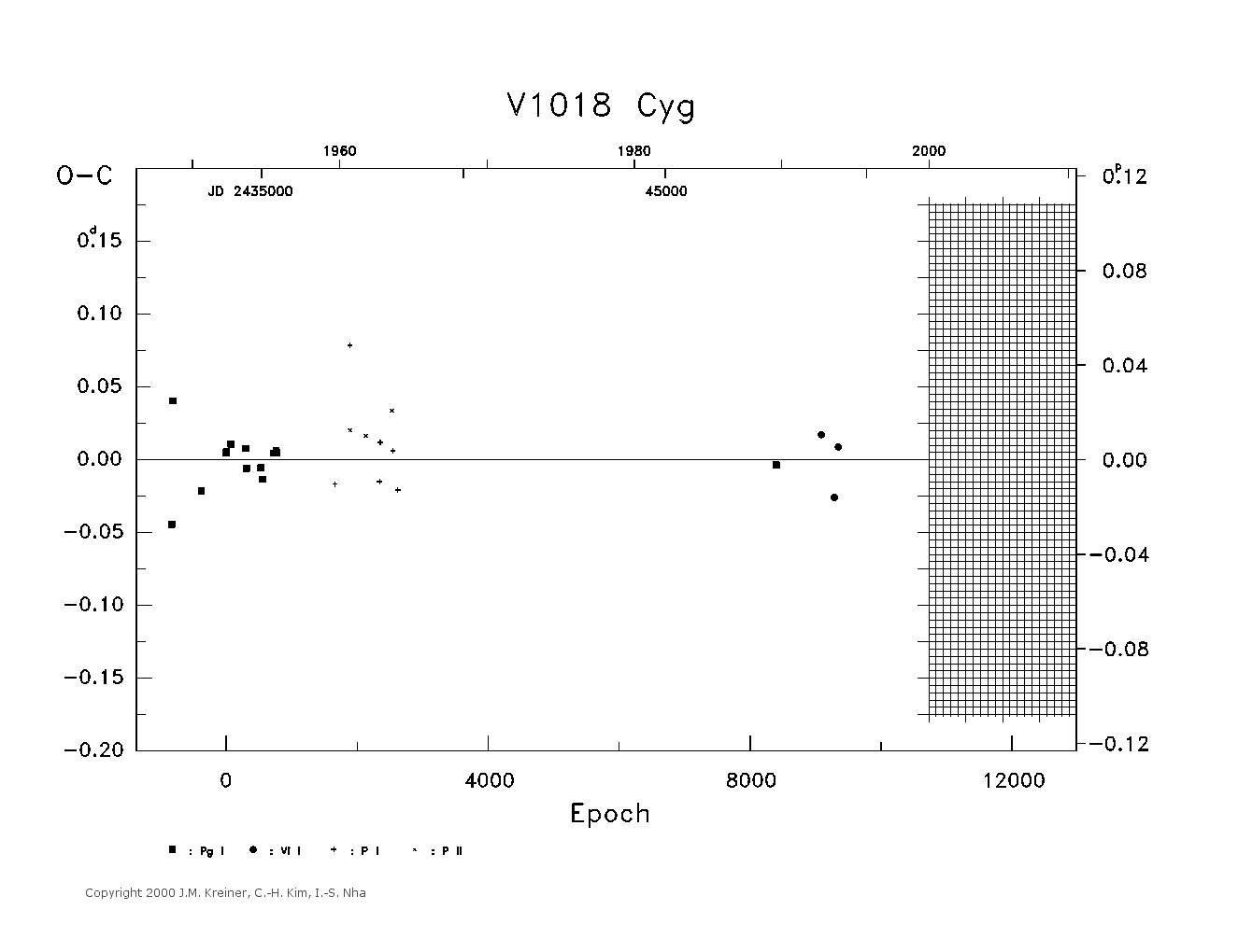 [IMAGE: large V1018 CYG O-C diagram]