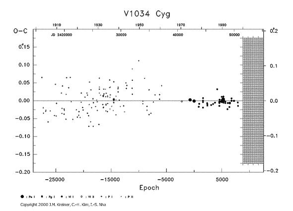 [IMAGE: V1034 CYG O-C diagram]