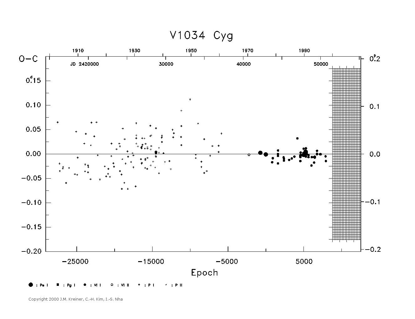 [IMAGE: large V1034 CYG O-C diagram]