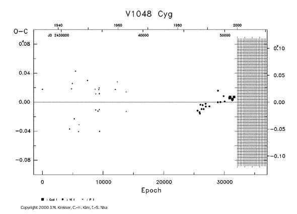 [IMAGE: V1048 CYG O-C diagram]