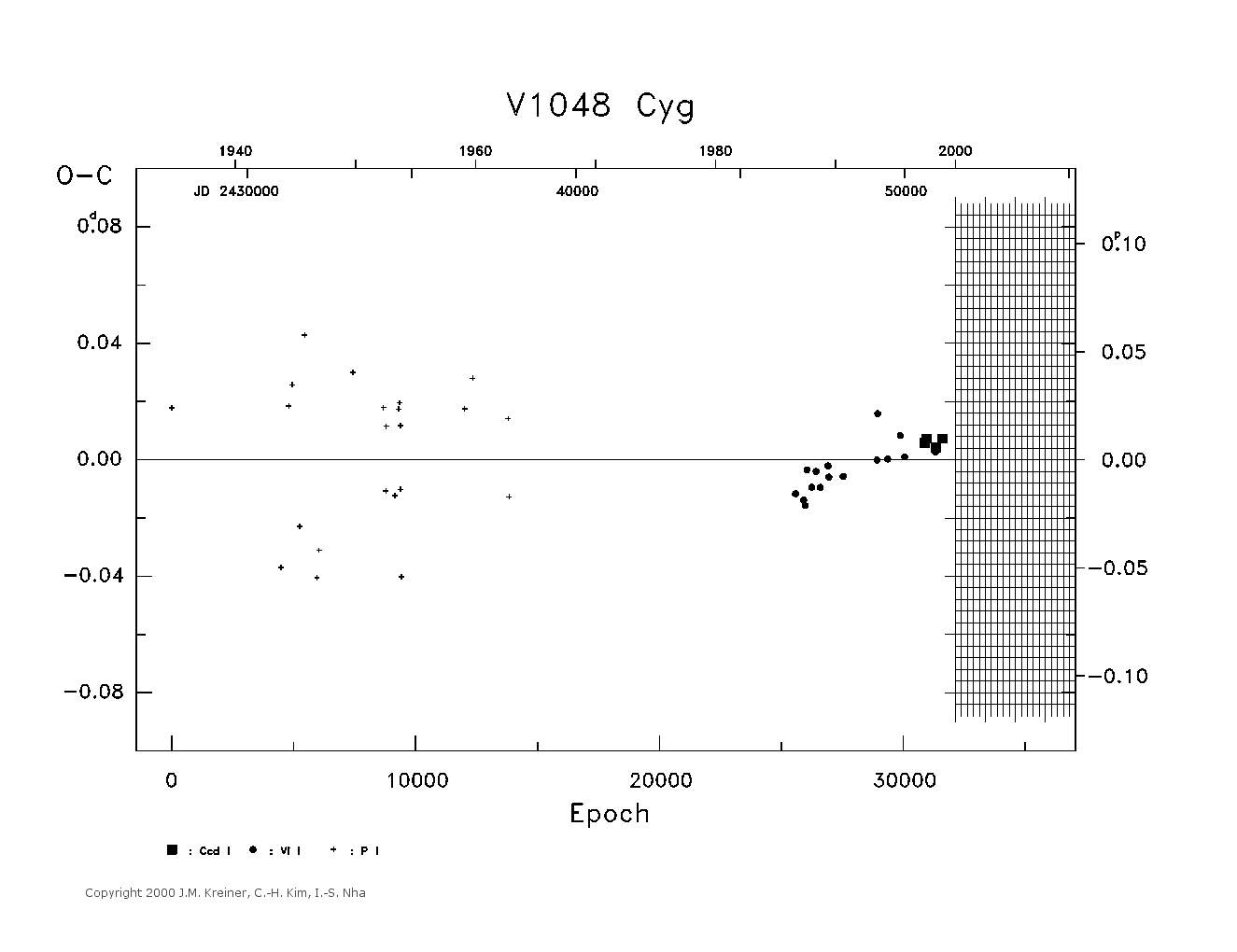 [IMAGE: large V1048 CYG O-C diagram]