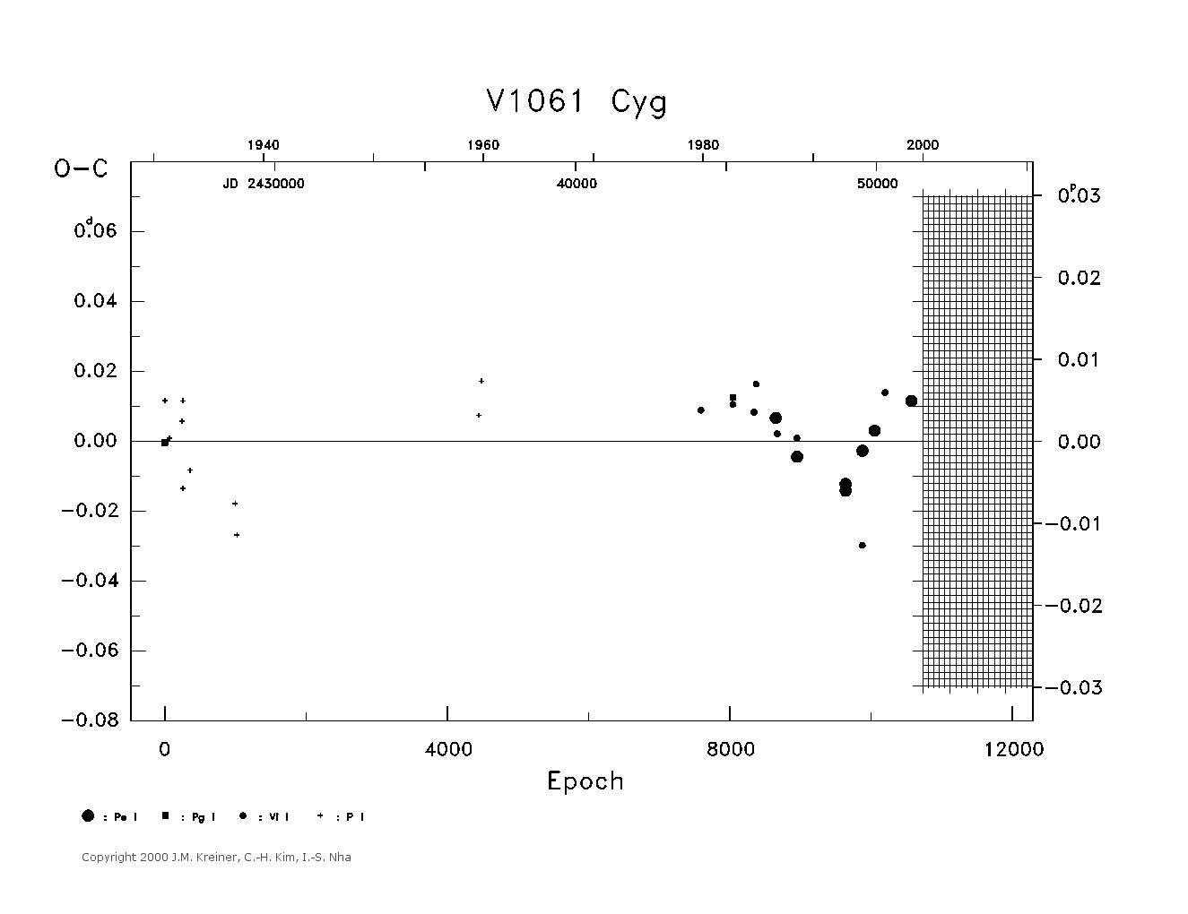 [IMAGE: large V1061 CYG O-C diagram]