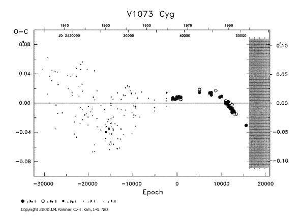 [IMAGE: V1073 CYG O-C diagram]