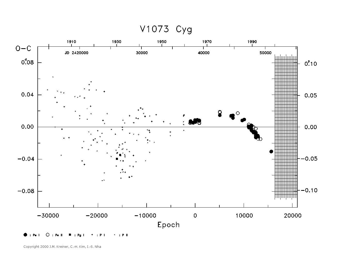 [IMAGE: large V1073 CYG O-C diagram]