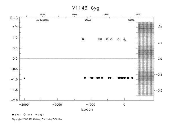 [IMAGE: V1143 CYG O-C diagram]