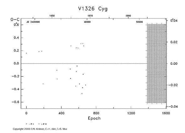 [IMAGE: V1326 CYG O-C diagram]