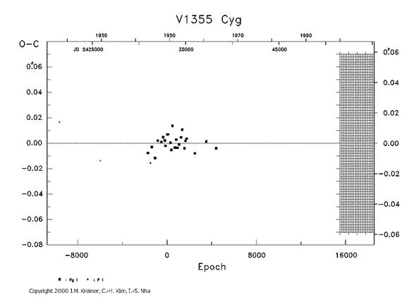 [IMAGE: V1355 CYG O-C diagram]