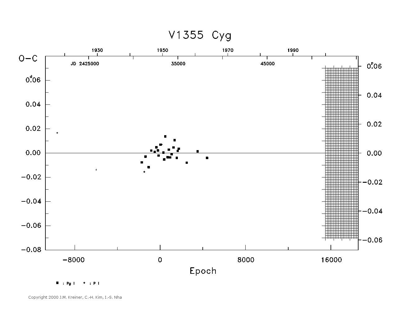 [IMAGE: large V1355 CYG O-C diagram]