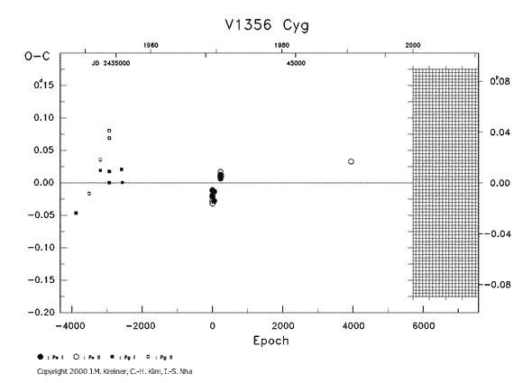 [IMAGE: V1356 CYG O-C diagram]