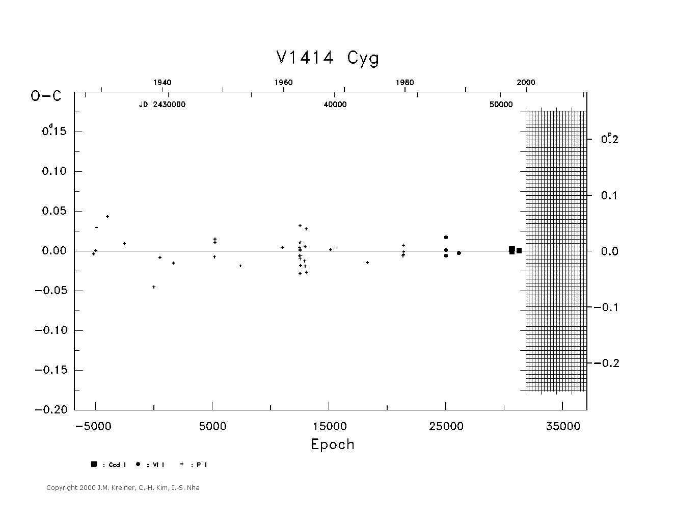 [IMAGE: large V1414 CYG O-C diagram]