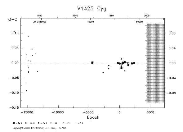 [IMAGE: V1425 CYG O-C diagram]