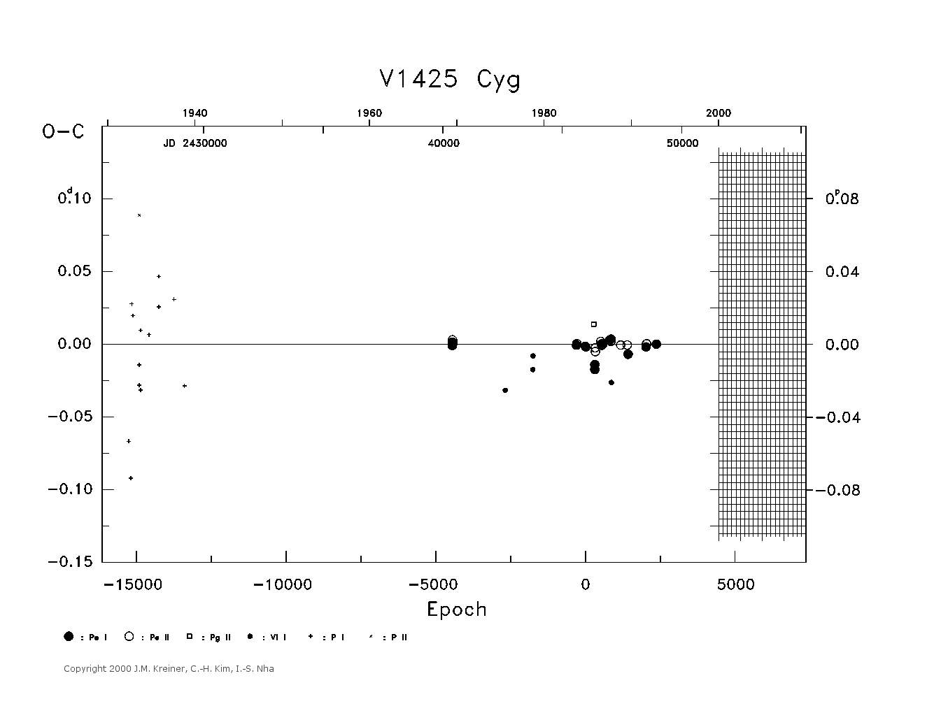 [IMAGE: large V1425 CYG O-C diagram]