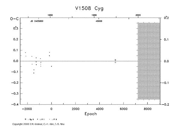 [IMAGE: V1508 CYG O-C diagram]