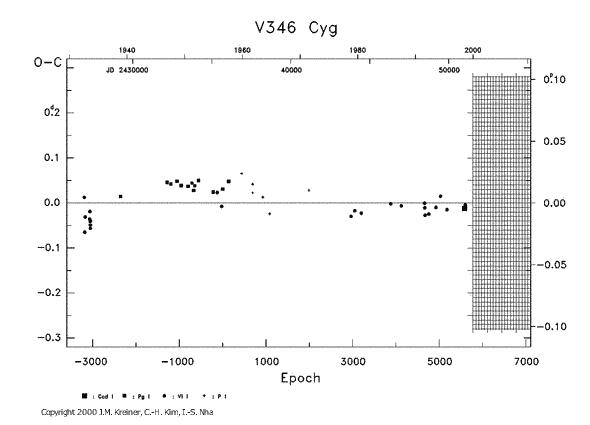 [IMAGE: V346 CYG O-C diagram]