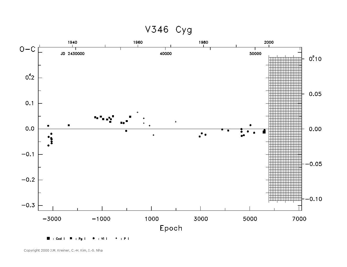 [IMAGE: large V346 CYG O-C diagram]