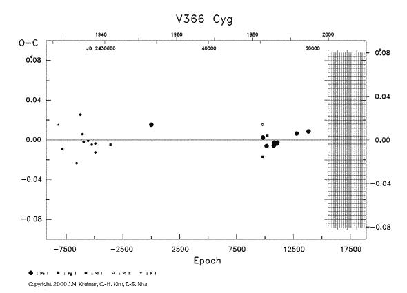 [IMAGE: V366 CYG O-C diagram]