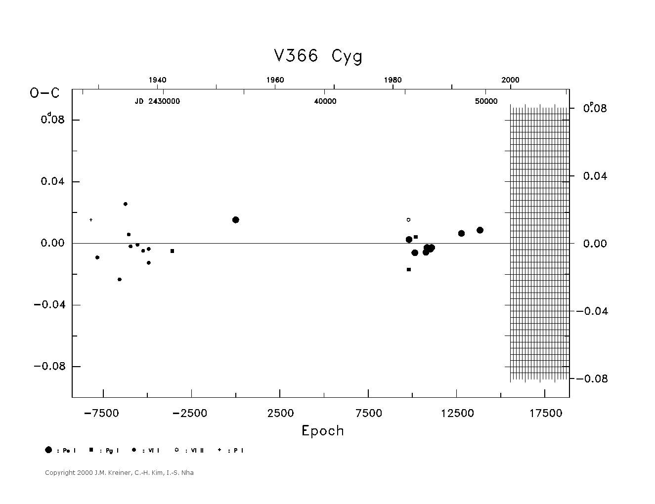 [IMAGE: large V366 CYG O-C diagram]