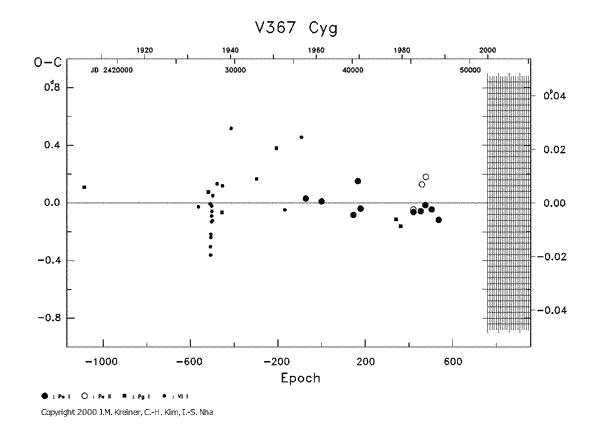[IMAGE: V367 CYG O-C diagram]