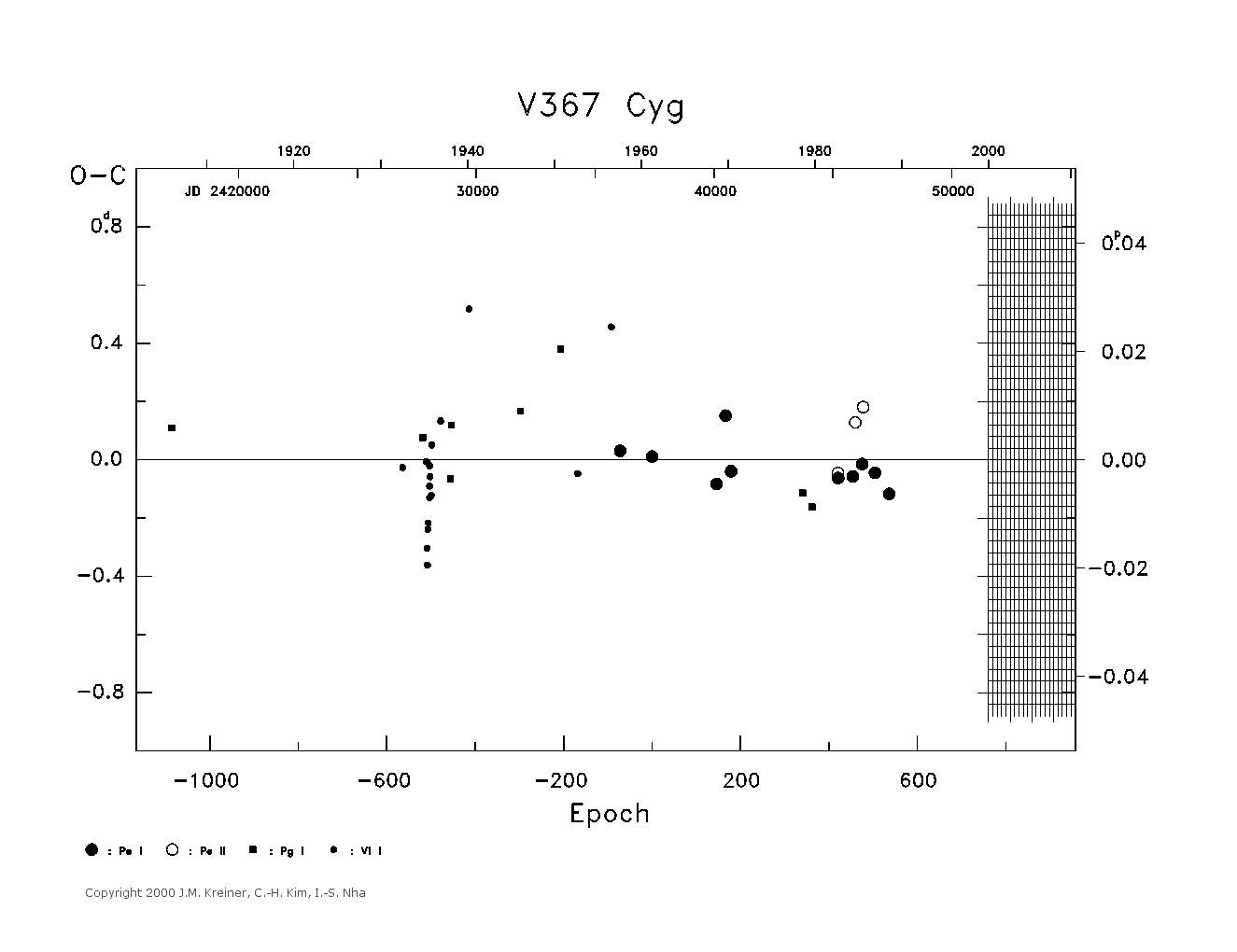 [IMAGE: large V367 CYG O-C diagram]