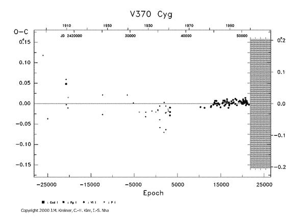 [IMAGE: V370 CYG O-C diagram]