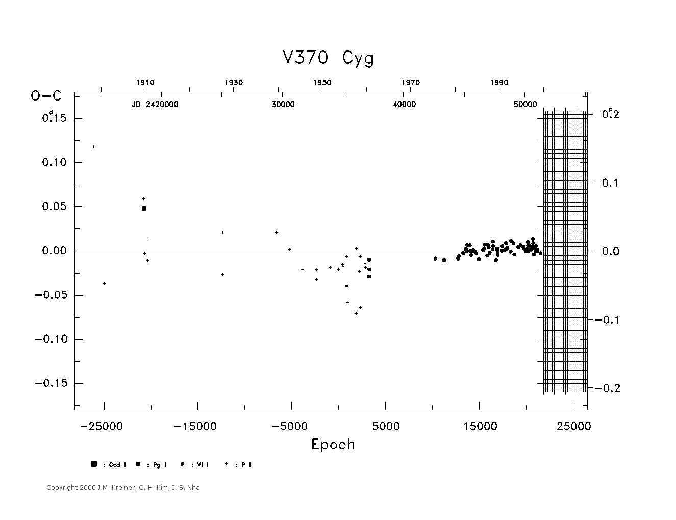 [IMAGE: large V370 CYG O-C diagram]