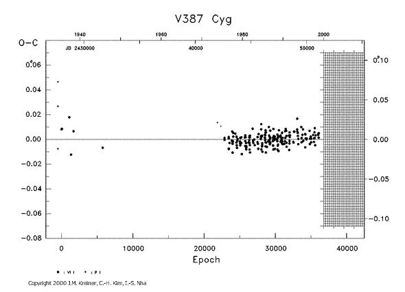 [IMAGE: V387 CYG O-C diagram]