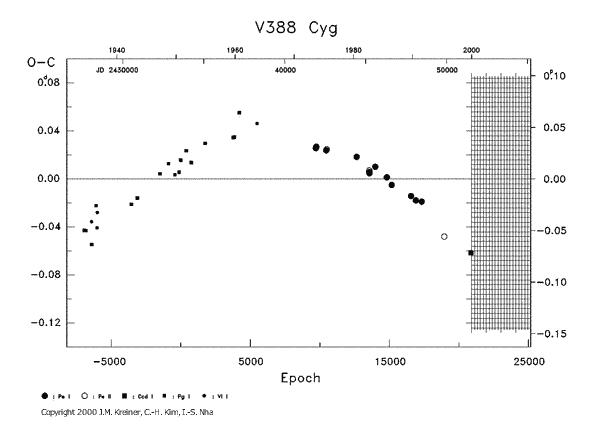 [IMAGE: V388 CYG O-C diagram]