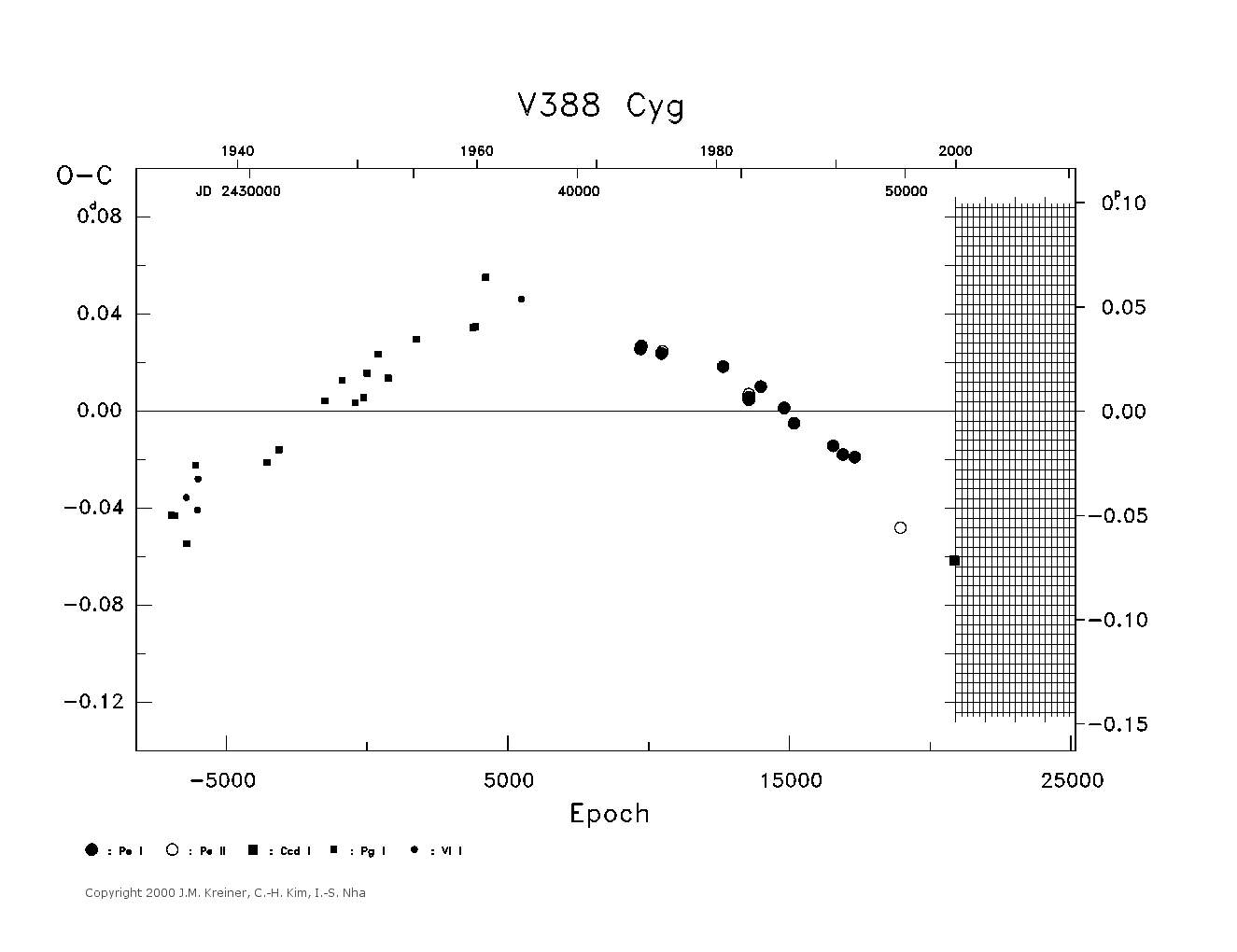 [IMAGE: large V388 CYG O-C diagram]