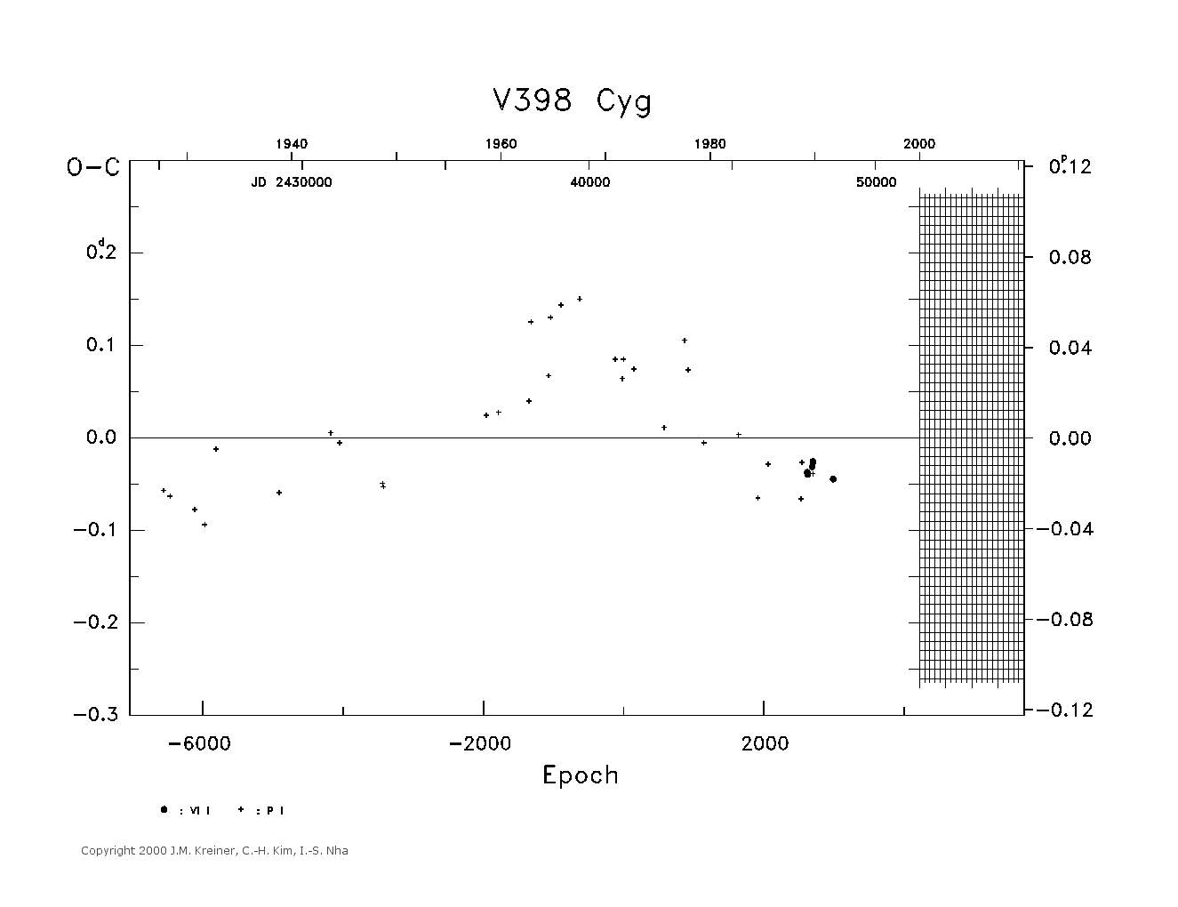 [IMAGE: large V398 CYG O-C diagram]