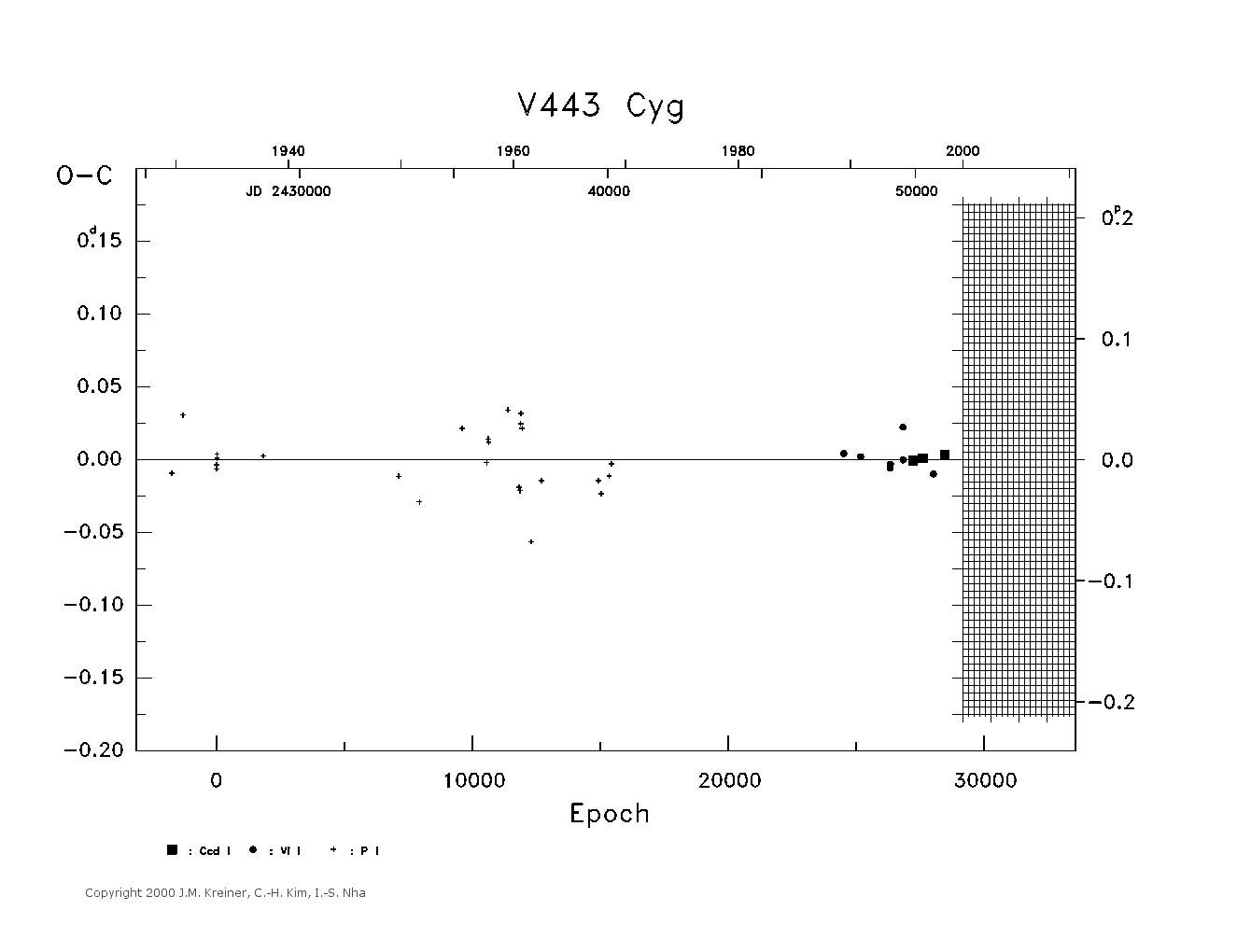 [IMAGE: large V443 CYG O-C diagram]