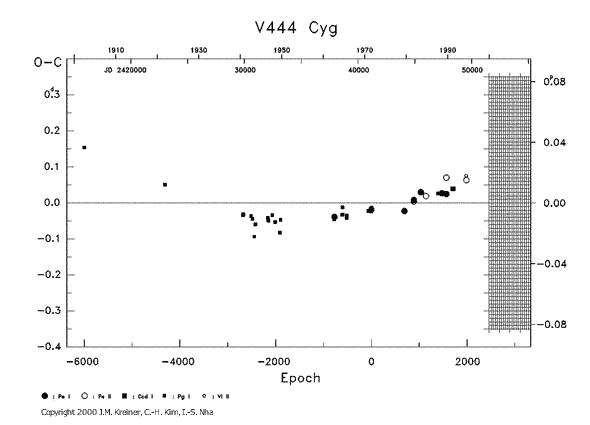 [IMAGE: V444 CYG O-C diagram]