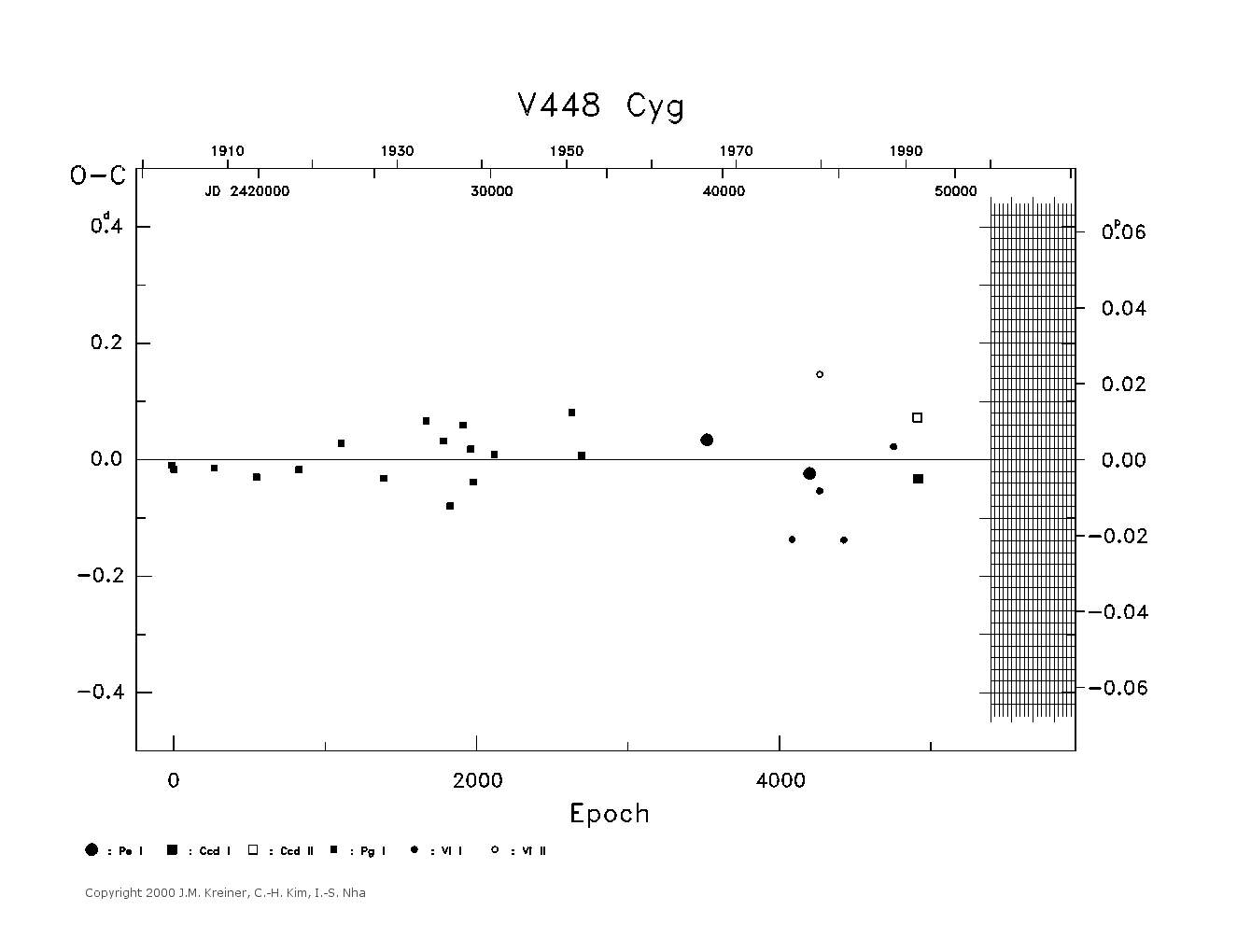[IMAGE: large V448 CYG O-C diagram]