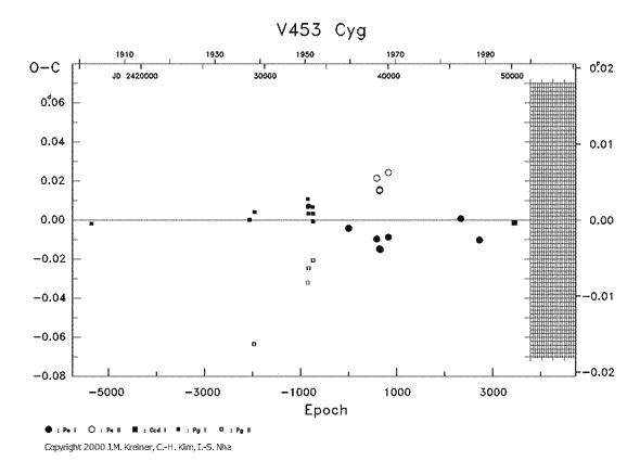 [IMAGE: V453 CYG O-C diagram]