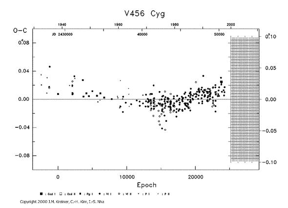 [IMAGE: V456 CYG O-C diagram]