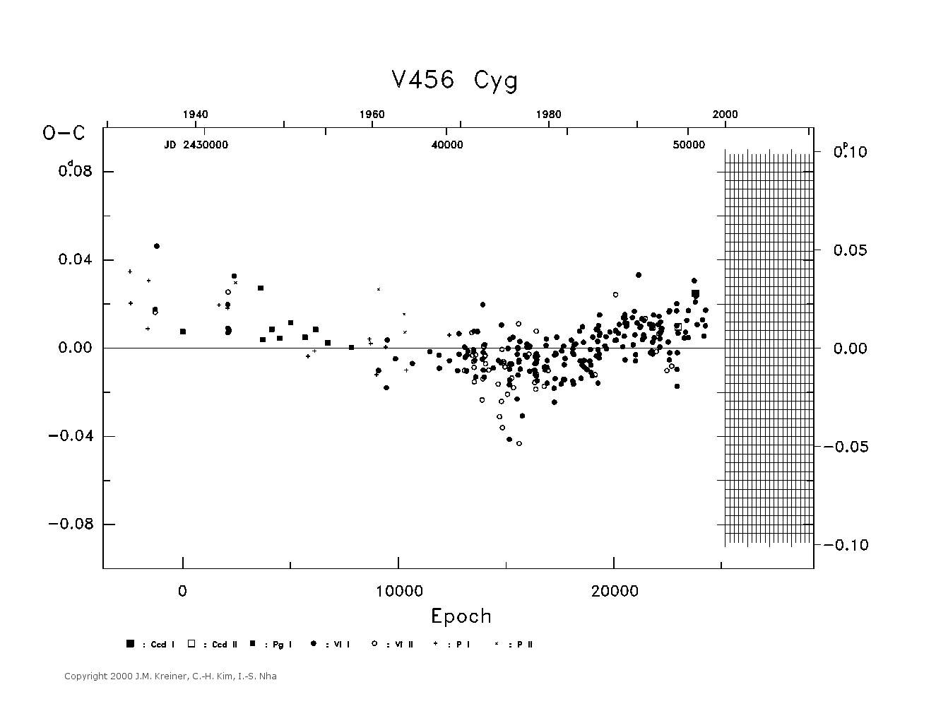 [IMAGE: large V456 CYG O-C diagram]