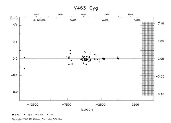 [IMAGE: V463 CYG O-C diagram]