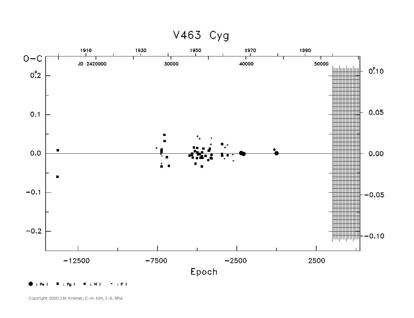 [IMAGE: large V463 CYG O-C diagram]