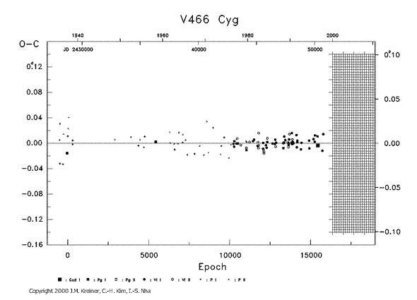 [IMAGE: V466 CYG O-C diagram]