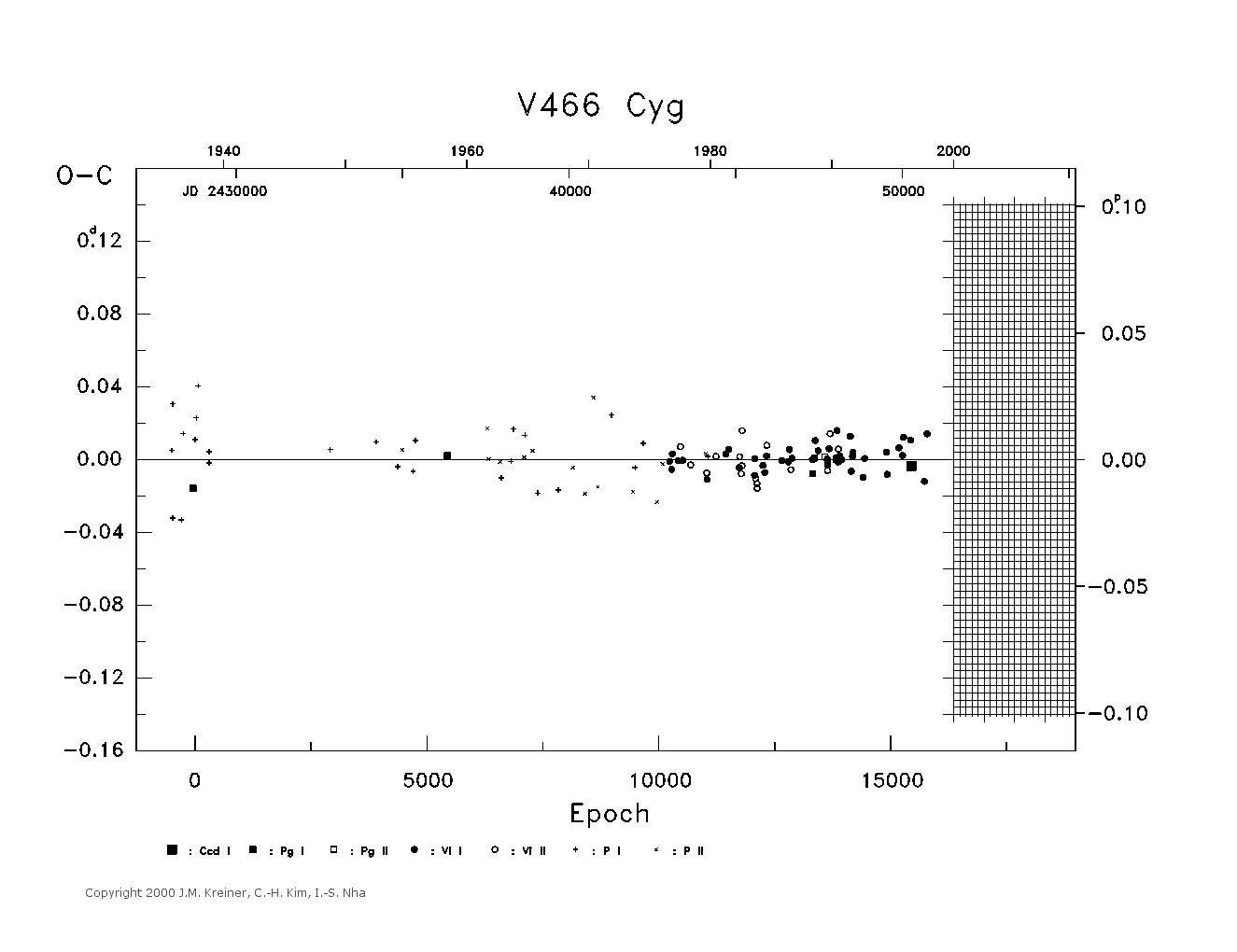 [IMAGE: large V466 CYG O-C diagram]