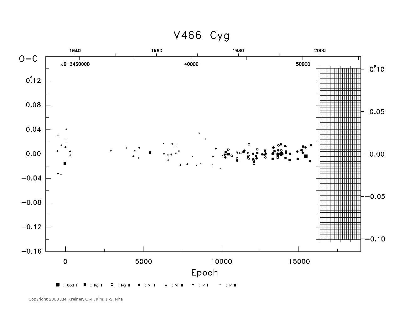 [IMAGE: large V466 CYG O-C diagram]