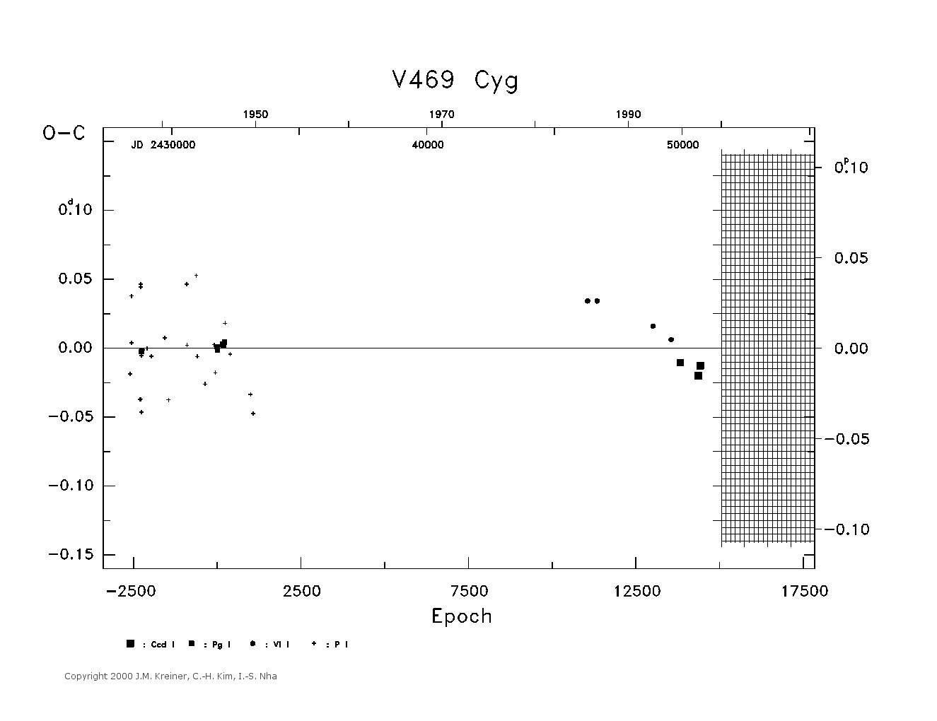 [IMAGE: large V469 CYG O-C diagram]