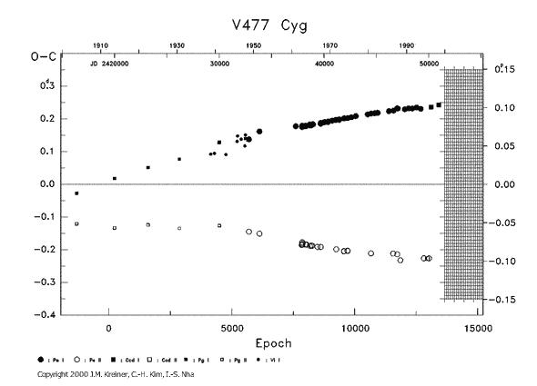 [IMAGE: V477 CYG O-C diagram]