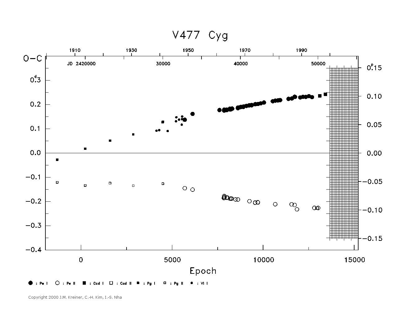 [IMAGE: large V477 CYG O-C diagram]