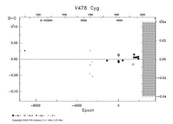 [IMAGE: V478 CYG O-C diagram]